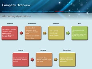 Company Overview
Introduction I Company Overview I Market Analysis I Industry Analysis I Problem Summary I Plan of Action I Recommended Approach I Conclusion

Marketing dynamics>>
Promotion

Segmentation

Positioning

- Gender : Both
- Location : Semi
developed areas of
China
- Income : Low Middle
- Prices : Low

- Marketing Campaign
- Increase Brand
awareness by
promoting organic
/healthy food

Customer

Low Income customer
seeking local fast food
options

Place

- Already exists via
Chen
- Populated Areas with
high human traffic

- Fast & Cheap
- Store Design
- Better Quality

Company

Levendary China
offering fast food as per
local taste

Competition

High competition low
margins ; high brand
awareness

 