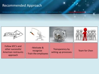 Recommended Approach
Introduction I Company Overview I Market Analysis I Industry Analysis I Problem Summary I Plan of Action I Recommended Approach I Conclusion

Follow KFC’s and
other successful
American restraunts
approach

- Motivate &
recognize
- Train the employees

Transparency by
setting up processes

Team for Chen

 