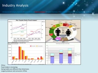 Industry Analysis
Introduction I Company Overview I Market Analysis I Industry Analysis I Problem Summary I Plan of Action I Recommended Approach I Conclusion

China :
Food intake is increasing
Eating habits are different than Americans
Largest producer and consumer of Rice

 