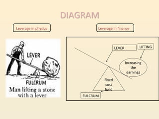 DIAGRAM
Leverage in physics             Leverage in finance



                                            LEVER           LIFTING



                                                    Increasing
                                                        the
                                                     earnings
                                    Fixed
                                    cost
                                    fund
                          FULCRUM
 
