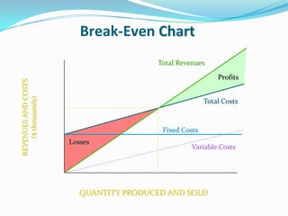 QUANTITY PRODUCED AND SOLD
Total Revenues
Profits
Fixed Costs
Variable Costs
Losses
REVENUESANDCOSTS
($thousands)
Total Costs
Break-Even Chart
 