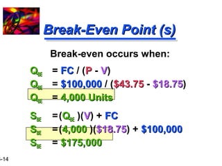16-14 
BBrreeaakk--EEvveenn PPooiinntt ((ss)) 
Break-even occurs when: 
QQBBEE = FFCC / (PP - VV) 
QQBBEE = $$110000,,000000 / ($$4433..7755 - $$1188..7755) 
QQBBEE = 44,,000000 UUnniittss 
SSBBEE = (QQBBEE )(VV) + FFCC 
SSBBEE = (44,,000000 )($$1188..7755) + $$110000,,000000 
SSBBEE = $$117755,,000000 
 