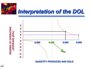 16-22 
IInntteerrpprreettaattiioonn ooff tthhee DDOOLL 
22,000000 4,000000 66,000000 88,000000 
55 
4 
33 
22 
11 
QQUUAANNTTIITTYY PPRROODDUUCCEEDD AANNDD SSOOLLDD 
00 
--11 
--22 
--33 
--4 
-5 DEGREE OF OPERATING 
LLEEVVEERRAAGGEE ((DDOOLL)) 
QQBBEE 
 