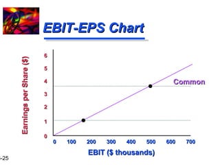 16-25 
EEBBIITT--EEPPSS CChhaarrtt 
00 110000 220000 330000 40000 550000 660000 770000 
EEBBIITT (($$ tthhoouussaannddss)) 
66 
Earnings per Share ($) 00 
55 
4 
33 
22 
11 
CCoommmmoonn 
 