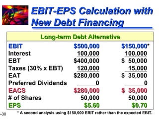 16-30 
EEBBIITT--EEPPSS CCaallccuullaattiioonn wwiitthh 
NNeeww DDeebbtt FFiinnaanncciinngg 
LLoonngg--tteerrmm DDeebbtt AAlltteerrnnaattiivvee 
EEBBIITT $$550000,000000 $$115500,000000* 
Interest 100,000 100,000 
EBT $400,000 $ 50,000 
Taxes (30% x EBT) 120,000 15,000 
EAT $280,000 $ 35,000 
Preferred Dividends 0 0 
EEAACCSS $$228800,000000 $$ 3355,000000 
# of Shares 50,000 50,000 
EEPPSS $$55..6600 $$00..7700 
* A second analysis using $150,000 EBIT rather than the expected EBIT. 
 