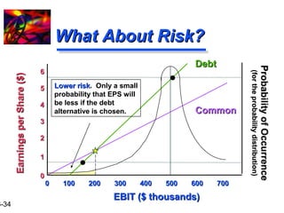 16-34 
WWhhaatt AAbboouutt RRiisskk?? 
66 
DDeebbtt 
EBIT ($ thousands) Earnings per Share ($) 
00 110000 220000 330000 440000 550000 660000 770000 
55 
44 
33 
22 
11 
00 
CCoommmmoonn 
LLoowweerr rriisskk. Only a small 
probability that EPS will 
be less if the debt 
alternative is chosen. 
Probability of Occurrence 
((for the probability distribution) 
 
