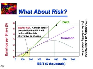 16-35 
WWhhaatt AAbboouutt RRiisskk?? 
66 
DDeebbtt 
EBIT ($ thousands) Earnings per Share ($) 
00 110000 220000 330000 440000 550000 660000 770000 
55 
44 
33 
22 
11 
00 
CCoommmmoonn 
HHiigghheerr rriisskk. A much larger 
probability that EPS will 
be less if the debt 
alternative is chosen. 
Probability of Occurrence 
((for the probability distribution) 
 