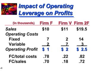 16-4 
IImmppaacctt ooff OOppeerraattiinngg 
LLeevveerraaggee oonn PPrrooffiittss 
FFiirrmm FF FFiirrmm VV FFiirrmm 22FF 
((iinn tthhoouussaannddss)) 
Sales $10 $11 $19.5 
Operating Costs 
Fixed 7 2 14 
Variable 2 7 3 
Operating Profit $$ 11 $$ 22 $$ 22..55 
FC/total costs .78 .22 .82 
FC/sales .70 .18 .72 
 