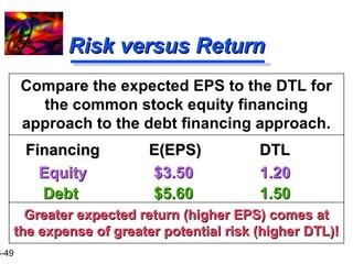 16-49 
RRiisskk vveerrssuuss RReettuurrnn 
Compare the expected EPS to the DTL for 
the common stock equity financing 
approach to the debt financing approach. 
FFiinnaanncciinngg EE((EEPPSS)) DDTTLL 
EEqquuiittyy $$33..5500 11..2200 
DDeebbtt $$55..6600 11..5500 
GGrreeaatteerr eexxppeecctteedd rreettuurrnn ((hhiigghheerr EEPPSS)) ccoommeess aatt 
tthhee eexxppeennssee ooff ggrreeaatteerr ppootteennttiiaall rriisskk ((hhiigghheerr DDTTLL))!! 
 