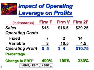 16-6 
IImmppaacctt ooff OOppeerraattiinngg 
LLeevveerraaggee oonn PPrrooffiittss 
FFiirrmm FF FFiirrmm VV FFiirrmm 22FF 
((iinn tthhoouussaannddss)) 
Sales $15 $16.5 $29.25 
Operating Costs 
Fixed 7 2 14 
Variable 3 10.5 4.5 
Operating Profit $$ 55 $$ 44 $$1100..7755 
PPeerrcceennttaaggee 
CChhaannggee iinn EEBBIITT* 440000%% 110000%% 333300%% 
* (EBITt - EBIT t-1) / EBIT t-1 
 