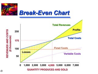 16-9 
BBrreeaakk--EEvveenn CChhaarrtt 
TToottaall RReevveennuueess 
0 1,000 2,000 3,000 44,,000000 5,000 6,000 7,000 
QQUUAANNTTIITTYY PPRROODDUUCCEEDD AANNDD SSOOLLDD 
PPrrooffiittss 
FFiixxeedd CCoossttss 
LLoosssseess VVaarriiaabbllee CCoossttss 
RREEVVEENNUUEESS AANNDD CCOOSSTTSS 
(($$ tthhoouussaannddss)) 
250 
117755 
100 
50 
TToottaall CCoossttss 
 