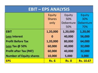 EBIT – EPS ANALYSIS
Equity
Shares
only
Equity
50%
Debenture
50%
Equity
30%
Debenture
70%
EBIT 1,20,000 1,20,000 1,20,00
Less Interest 0 40,000 56,000
Profit Before Tax 1,20,000 80,000 64,000
Less Tax @ 50% 60,000 40,000 32,000
Profit after Tax (PAT) 60,000 40,000 32,000
Number of Equity shares 10,000 5,000 3,000
EPS Rs. 6 Rs. 8 Rs. 10.67
 