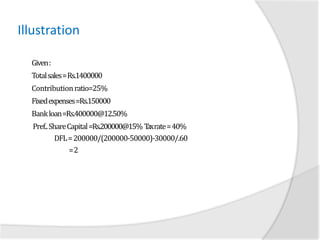 Illustration
 Given:
 Totalsales=Rs.1400000
 Contributionratio=25%
 Fixedexpenses=Rs.150000
 Bankloan=Rs.400000@12.50%
 Pref..ShareCapital=Rs.200000@15% Taxrate=40%
DFL=200000/(200000-50000)-30000/.60
=2
 