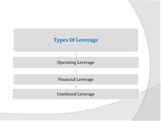 Types Of Leverage
Operating Leverage
Financial Leverage
Combined Leverage
 