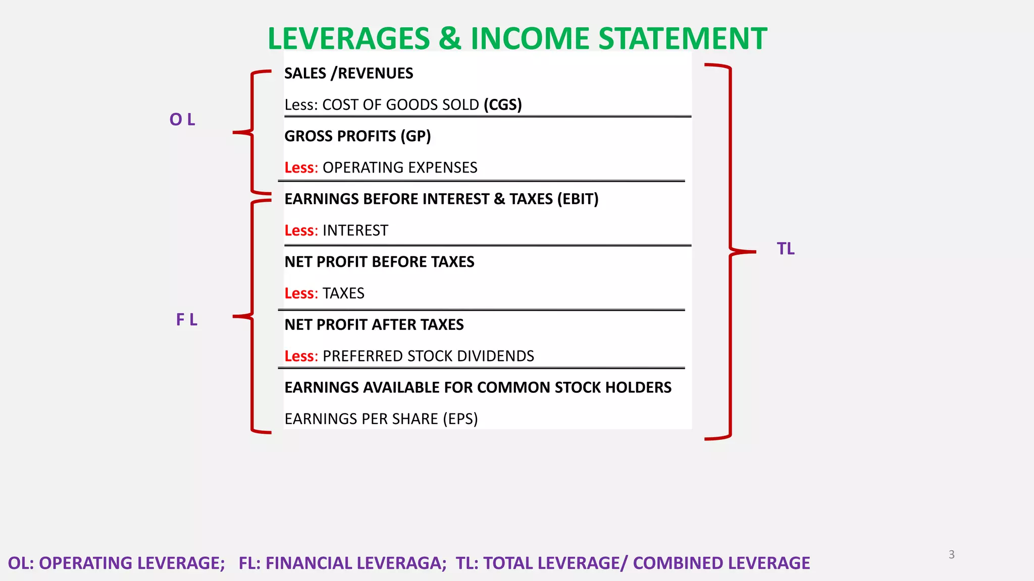 SALES /REVENUES
Less: COST OF GOODS SOLD (CGS)
GROSS PROFITS (GP)
Less: OPERATING EXPENSES
EARNINGS BEFORE INTEREST & TAXES (EBIT)
Less: INTEREST
NET PROFIT BEFORE TAXES
Less: TAXES
NET PROFIT AFTER TAXES
Less: PREFERRED STOCK DIVIDENDS
EARNINGS AVAILABLE FOR COMMON STOCK HOLDERS
EARNINGS PER SHARE (EPS)
3
O L
F L
TL
OL: OPERATING LEVERAGE; FL: FINANCIAL LEVERAGA; TL: TOTAL LEVERAGE/ COMBINED LEVERAGE
LEVERAGES & INCOME STATEMENT
 