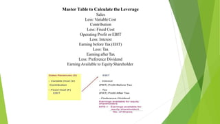 Master Table to Calculate theLeverage
Sales
Less: Variable Cost
Contribution
Less: Fixed Cost
Operating Profit or EBIT
Less: Interest
Earning before Tax (EBT)
Less: Tax
Earning after Tax
Less: Preference Dividend
Earning Available to EquityShareholder
 
