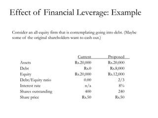 Current
Assets Rs.20,000
Debt Rs.0
Equity Rs.20,000
Debt/Equity ratio 0.00
Interest rate n/a
Shares outstanding 400
Share price Rs.50
Effect of Financial Leverage: Example
Proposed
Rs.20,000
Rs.8,000
Rs.12,000
2/3
8%
240
Rs.50
Consider an all-equity firm that is contemplating going into debt. (Maybe
some of the original shareholders want to cash out.)
 