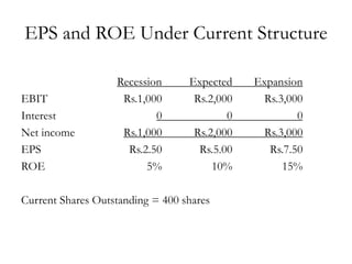 Recession Expected Expansion
EBIT Rs.1,000 Rs.2,000 Rs.3,000
Interest 0 0 0
Net income Rs.1,000 Rs.2,000 Rs.3,000
EPS Rs.2.50 Rs.5.00 Rs.7.50
ROE 5% 10% 15%
Current Shares Outstanding = 400 shares
EPS and ROE Under Current Structure
 