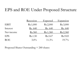 Recession Expected Expansion
EBIT Rs.1,000 Rs.2,000 Rs.3,000
Interest Rs. 640 Rs. 640 Rs. 640
Net income Rs.360 Rs.1,360 Rs.2,360
EPS Rs.1.50 Rs.5.67 Rs.9.83
ROE 3.0% 11.3% 19.7%
Proposed Shares Outstanding = 240 shares
EPS and ROE Under Proposed Structure
 