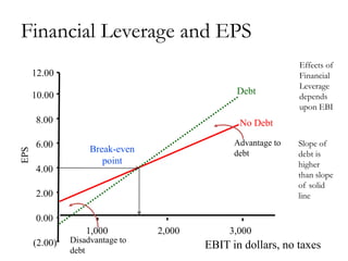 Financial Leverage and EPS
(2.00)
0.00
2.00
4.00
6.00
8.00
10.00
12.00
1,000 2,000 3,000
EPS
Debt
No Debt
Break-even
point
EBIT in dollars, no taxes
Advantage to
debt
Disadvantage to
debt
Effects of
Financial
Leverage
depends
upon EBI
Slope of
debt is
higher
than slope
of solid
line
 