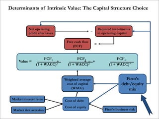 5
Value = + + ··· +
FCF1 FCF2 FCF∞
(1 + WACC)1 (1 + WACC)∞
(1 + WACC)2
Free cash flow
(FCF)
Market interest rates
Firm’s business risk
Market risk aversion
Firm’s
debt/equity
mix
Cost of debt
Cost of equity
Weighted average
cost of capital
(WACC)
Net operating
profit after taxes
Required investments
in operating capital
−
=
Determinants of Intrinsic Value: The Capital Structure Choice
 