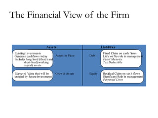 The Financial View of the Firm
Assets Liabilities
Assets in Place Debt
Equity
Fixed Claim on cash flows
Little or No role in management
Fixed Maturity
Tax Deductible
Residual Claim on cash flows
Significant Role in management
Perpetual Lives
Growth Assets
Existing Investments
Generate cashflows today
Includes long lived (fixed) and
short-lived(working
capital) assets
Expected Value that will be
created by future investments
 