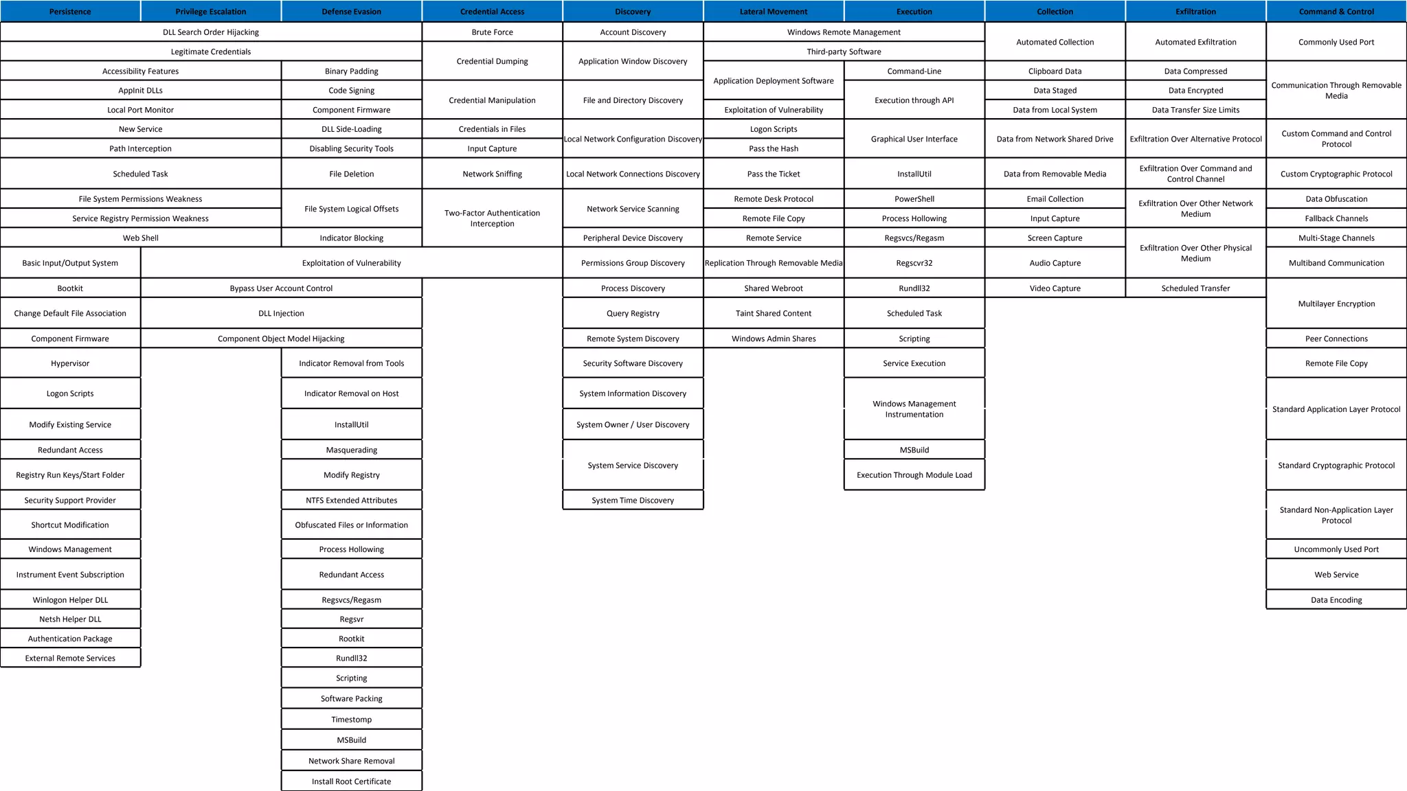 Persistence Privilege Escalation Defense Evasion Credential Access Discovery Lateral Movement Execution Collection Exfiltration Command & Control
DLL Search Order Hijacking Brute Force Account Discovery Windows Remote Management
Automated Collection Automated Exfiltration Commonly Used Port
Legitimate Credentials
Credential Dumping Application Window Discovery
Third-party Software
Accessibility Features Binary Padding
Application Deployment Software
Command-Line Clipboard Data Data Compressed
Communication Through Removable
Media
AppInit DLLs Code Signing
Credential Manipulation File and Directory Discovery Execution through API
Data Staged Data Encrypted
Local Port Monitor Component Firmware Exploitation of Vulnerability Data from Local System Data Transfer Size Limits
New Service DLL Side-Loading Credentials in Files
Local Network Configuration Discovery
Logon Scripts
Graphical User Interface Data from Network Shared Drive Exfiltration Over Alternative Protocol
Custom Command and Control
Protocol
Path Interception Disabling Security Tools Input Capture Pass the Hash
Scheduled Task File Deletion Network Sniffing Local Network Connections Discovery Pass the Ticket InstallUtil Data from Removable Media
Exfiltration Over Command and
Control Channel
Custom Cryptographic Protocol
File System Permissions Weakness
File System Logical Offsets
Two-Factor Authentication
Interception
Network Service Scanning
Remote Desk Protocol PowerShell Email Collection
Exfiltration Over Other Network
Medium
Data Obfuscation
Service Registry Permission Weakness Remote File Copy Process Hollowing Input Capture Fallback Channels
Web Shell Indicator Blocking Peripheral Device Discovery Remote Service Regsvcs/Regasm Screen Capture
Exfiltration Over Other Physical
Medium
Multi-Stage Channels
Basic Input/Output System Exploitation of Vulnerability Permissions Group Discovery Replication Through Removable Media Regscvr32 Audio Capture Multiband Communication
Bootkit Bypass User Account Control Process Discovery Shared Webroot Rundll32 Video Capture Scheduled Transfer
Multilayer Encryption
Change Default File Association DLL Injection Query Registry Taint Shared Content Scheduled Task
Component Firmware Component Object Model Hijacking Remote System Discovery Windows Admin Shares Scripting Peer Connections
Hypervisor Indicator Removal from Tools Security Software Discovery Service Execution Remote File Copy
Logon Scripts Indicator Removal on Host System Information Discovery
Windows Management
Instrumentation
Standard Application Layer Protocol
Modify Existing Service InstallUtil System Owner / User Discovery
Redundant Access Masquerading
System Service Discovery
MSBuild
Standard Cryptographic Protocol
Registry Run Keys/Start Folder Modify Registry Execution Through Module Load
Security Support Provider NTFS Extended Attributes System Time Discovery
Standard Non-Application Layer
Protocol
Shortcut Modification Obfuscated Files or Information
Windows Management Process Hollowing Uncommonly Used Port
Instrument Event Subscription Redundant Access Web Service
Winlogon Helper DLL Regsvcs/Regasm Data Encoding
Netsh Helper DLL Regsvr
Authentication Package Rootkit
External Remote Services Rundll32
Scripting
Software Packing
Timestomp
MSBuild
Network Share Removal
Install Root Certificate
 