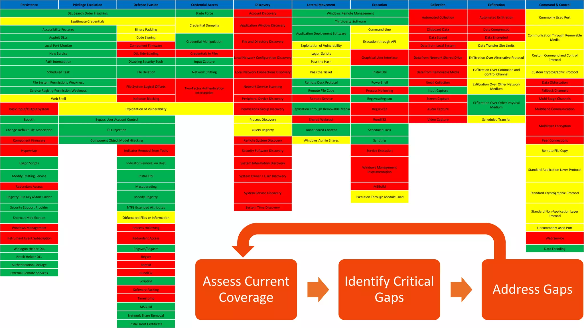 Persistence Privilege Escalation Defense Evasion Credential Access Discovery Lateral Movement Execution Collection Exfiltration Command & Control
DLL Search Order Hijacking Brute Force Account Discovery Windows Remote Management
Automated Collection Automated Exfiltration Commonly Used Port
Legitimate Credentials
Credential Dumping Application Window Discovery
Third-party Software
Accessibility Features Binary Padding
Application Deployment Software
Command-Line Clipboard Data Data Compressed
Communication Through Removable
Media
AppInit DLLs Code Signing
Credential Manipulation File and Directory Discovery Execution through API
Data Staged Data Encrypted
Local Port Monitor Component Firmware Exploitation of Vulnerability Data from Local System Data Transfer Size Limits
New Service DLL Side-Loading Credentials in Files
Local Network Configuration Discovery
Logon Scripts
Graphical User Interface Data from Network Shared Drive Exfiltration Over Alternative Protocol
Custom Command and Control
Protocol
Path Interception Disabling Security Tools Input Capture Pass the Hash
Scheduled Task File Deletion Network Sniffing Local Network Connections Discovery Pass the Ticket InstallUtil Data from Removable Media
Exfiltration Over Command and
Control Channel
Custom Cryptographic Protocol
File System Permissions Weakness
File System Logical Offsets
Two-Factor Authentication
Interception
Network Service Scanning
Remote Desk Protocol PowerShell Email Collection
Exfiltration Over Other Network
Medium
Data Obfuscation
Service Registry Permission Weakness Remote File Copy Process Hollowing Input Capture Fallback Channels
Web Shell Indicator Blocking Peripheral Device Discovery Remote Service Regsvcs/Regasm Screen Capture
Exfiltration Over Other Physical
Medium
Multi-Stage Channels
Basic Input/Output System Exploitation of Vulnerability Permissions Group Discovery Replication Through Removable Media Regscvr32 Audio Capture Multiband Communication
Bootkit Bypass User Account Control Process Discovery Shared Webroot Rundll32 Video Capture Scheduled Transfer
Multilayer Encryption
Change Default File Association DLL Injection Query Registry Taint Shared Content Scheduled Task
Component Firmware Component Object Model Hijacking Remote System Discovery Windows Admin Shares Scripting Peer Connections
Hypervisor Indicator Removal from Tools Security Software Discovery Service Execution Remote File Copy
Logon Scripts Indicator Removal on Host System Information Discovery
Windows Management
Instrumentation
Standard Application Layer Protocol
Modify Existing Service Install Util System Owner / User Discovery
Redundant Access Masquerading
System Service Discovery
MSBuild
Standard Cryptographic Protocol
Registry Run Keys/Start Folder Modify Registry Execution Through Module Load
Security Support Provider NTFS Extended Attributes System Time Discovery
Standard Non-Application Layer
Protocol
Shortcut Modification Obfuscated Files or Information
Windows Management Process Hollowing Uncommonly Used Port
Instrument Event Subscription Redundant Access Web Service
Winlogon Helper DLL Regsvcs/Regasm Data Encoding
Netsh Helper DLL Regsvr
Authentication Package Rootkit
External Remote Services Rundll32
Scripting
Software Packing
Timestomp
MSBuild
Network Share Removal
Install Root Certificate
Assess Current
Coverage
Identify Critical
Gaps
Address Gaps
 