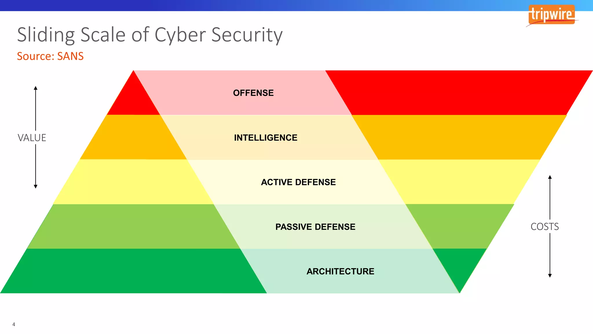OFFENSE
INTELLIGENCE
ACTIVE DEFENSE
PASSIVE DEFENSE
ARCHITECTURE
 