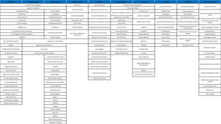 Persistence Privilege Escalation Defense Evasion Credential Access Discovery Lateral Movement Execution Collection Exfiltration Command & Control
DLL Search Order Hijacking Brute Force Account Discovery Windows Remote Management
Automated Collection Automated Exfiltration Commonly Used Port
Legitimate Credentials
Credential Dumping Application Window Discovery
Third-party Software
Accessibility Features Binary Padding
Application Deployment Software
Command-Line Clipboard Data Data Compressed
Communication Through Removable
Media
AppInit DLLs Code Signing
Credential Manipulation File and Directory Discovery Execution through API
Data Staged Data Encrypted
Local Port Monitor Component Firmware Exploitation of Vulnerability Data from Local System Data Transfer Size Limits
New Service DLL Side-Loading Credentials in Files
Local Network Configuration Discovery
Logon Scripts
Graphical User Interface Data from Network Shared Drive Exfiltration Over Alternative Protocol
Custom Command and Control
Protocol
Path Interception Disabling Security Tools Input Capture Pass the Hash
Scheduled Task File Deletion Network Sniffing Local Network Connections Discovery Pass the Ticket InstallUtil Data from Removable Media
Exfiltration Over Command and
Control Channel
Custom Cryptographic Protocol
File System Permissions Weakness
File System Logical Offsets
Two-Factor Authentication
Interception
Network Service Scanning
Remote Desk Protocol PowerShell Email Collection
Exfiltration Over Other Network
Medium
Data Obfuscation
Service Registry Permission Weakness Remote File Copy Process Hollowing Input Capture Fallback Channels
Web Shell Indicator Blocking Peripheral Device Discovery Remote Service Regsvcs/Regasm Screen Capture
Exfiltration Over Other Physical
Medium
Multi-Stage Channels
Basic Input/Output System Exploitation of Vulnerability Permissions Group Discovery Replication Through Removable Media Regscvr32 Audio Capture Multiband Communication
Bootkit Bypass User Account Control Process Discovery Shared Webroot Rundll32 Video Capture Scheduled Transfer
Multilayer Encryption
Change Default File Association DLL Injection Query Registry Taint Shared Content Scheduled Task
Component Firmware Component Object Model Hijacking Remote System Discovery Windows Admin Shares Scripting Peer Connections
Hypervisor Indicator Removal from Tools Security Software Discovery Service Execution Remote File Copy
Logon Scripts Indicator Removal on Host System Information Discovery
Windows Management
Instrumentation
Standard Application Layer Protocol
Modify Existing Service InstallUtil System Owner / User Discovery
Redundant Access Masquerading
System Service Discovery
MSBuild
Standard Cryptographic Protocol
Registry Run Keys/Start Folder Modify Registry Execution Through Module Load
Security Support Provider NTFS Extended Attributes System Time Discovery
Standard Non-Application Layer
Protocol
Shortcut Modification Obfuscated Files or Information
Windows Management Process Hollowing Uncommonly Used Port
Instrument Event Subscription Redundant Access Web Service
Winlogon Helper DLL Regsvcs/Regasm Data Encoding
Netsh Helper DLL Regsvr
Authentication Package Rootkit
External Remote Services Rundll32
Scripting
Software Packing
Timestomp
MSBuild
Network Share Removal
Install Root Certificate
 