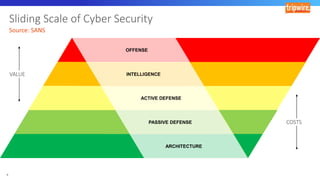 OFFENSE
INTELLIGENCE
ACTIVE DEFENSE
PASSIVE DEFENSE
ARCHITECTURE
 