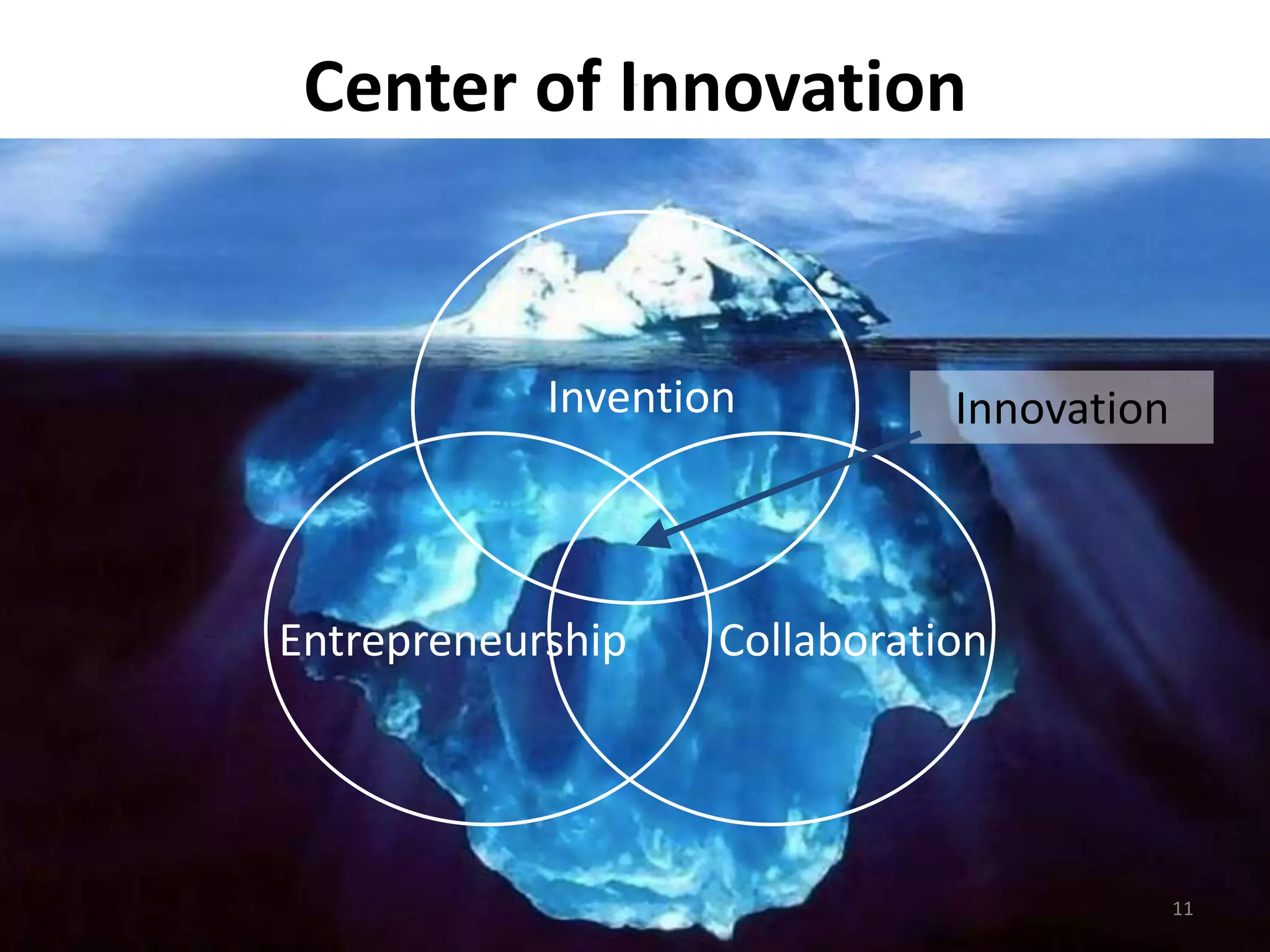 Center of Innovation 
Invention Innovation 
Entrepreneurship Collaboration 
11 
 