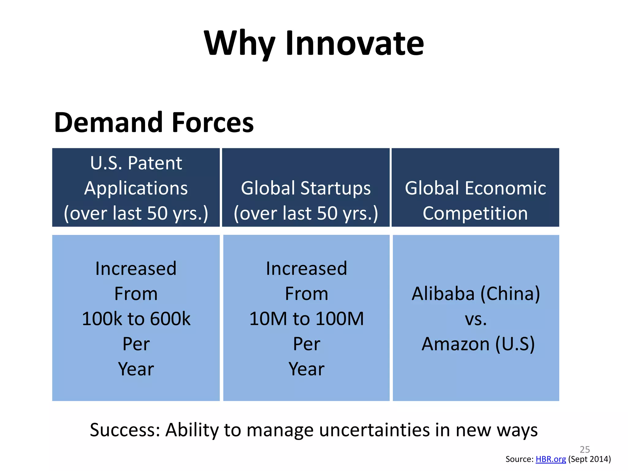 Why Innovate 
Source: HBR.org (Sept 2014) 
Demand Forces 
U.S. Patent 
Applications 
(over last 50 yrs.) 
Global Startups 
(over last 50 yrs.) 
Global Economic 
Competition 
Increased 
From 
100k to 600k 
Per 
Year 
Increased 
From 
10M to 100M 
Per 
Year 
Alibaba (China) 
vs. 
Amazon (U.S) 
Success: Ability to manage uncertainties in new ways 
25 
 