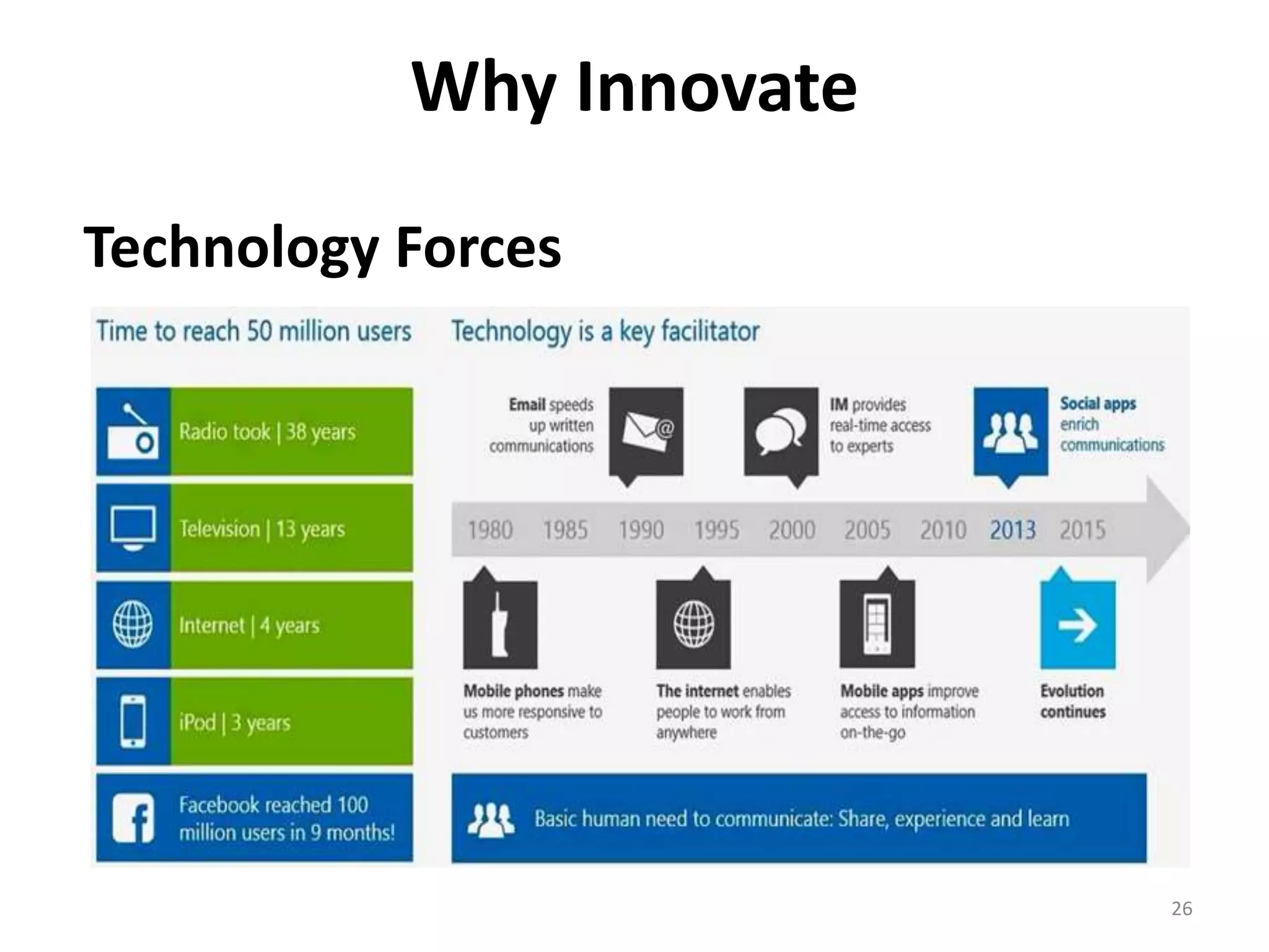 Why Innovate 
Technology Forces 
26 
 