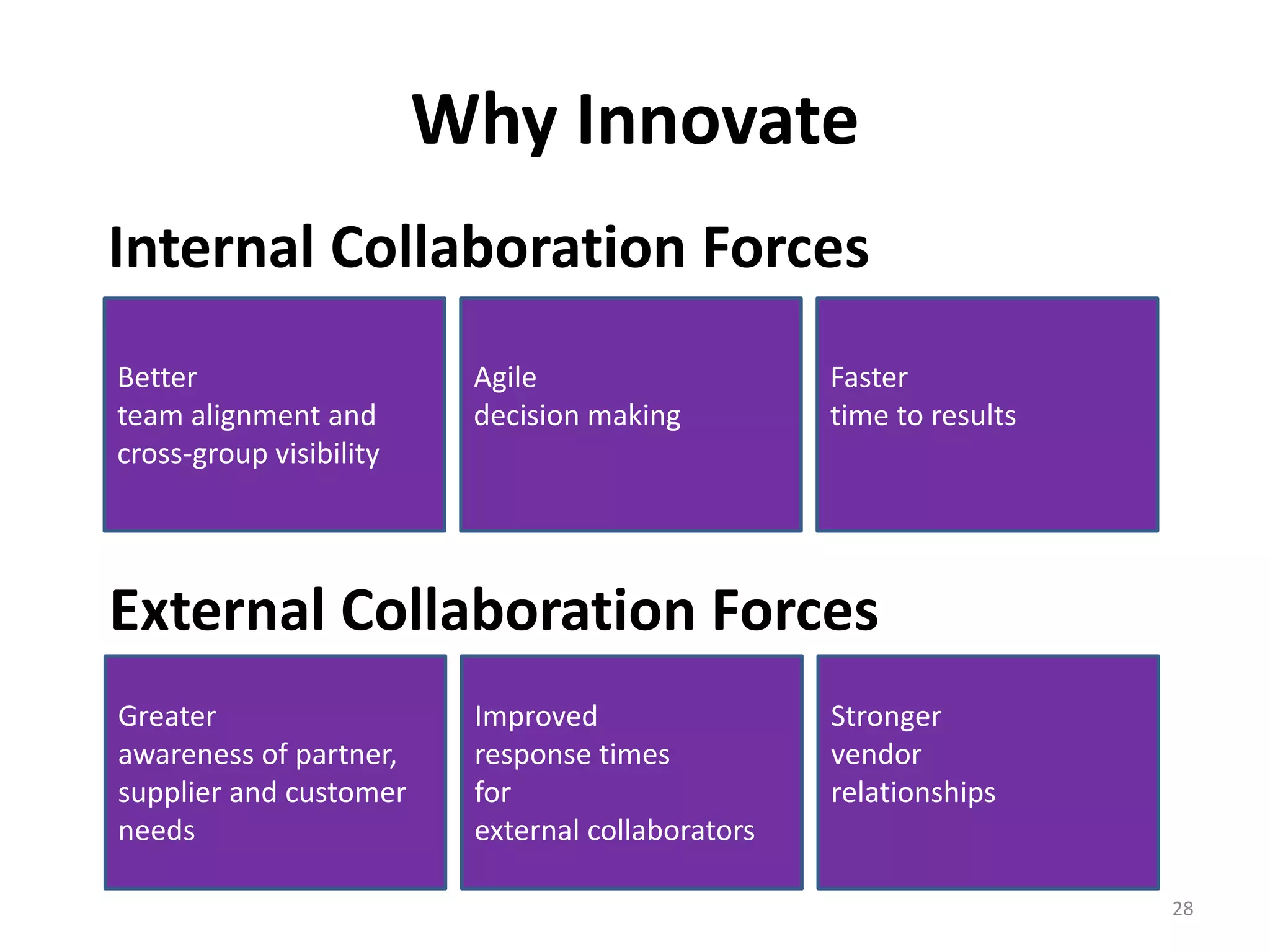 Why Innovate 
Internal Collaboration Forces 
Better 
team alignment and 
cross-group visibility 
Agile 
decision making 
Faster 
time to results 
External Collaboration Forces 
Greater 
awareness of partner, 
supplier and customer 
needs 
Improved 
response times 
for 
external collaborators 
Stronger 
vendor 
relationships 
28 
 