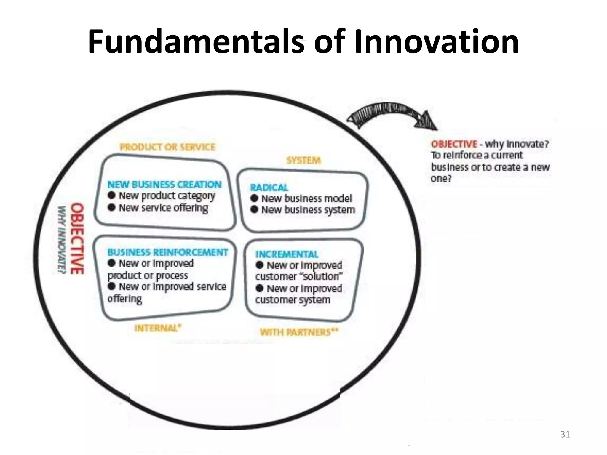 Fundamentals of Innovation 
31 
 