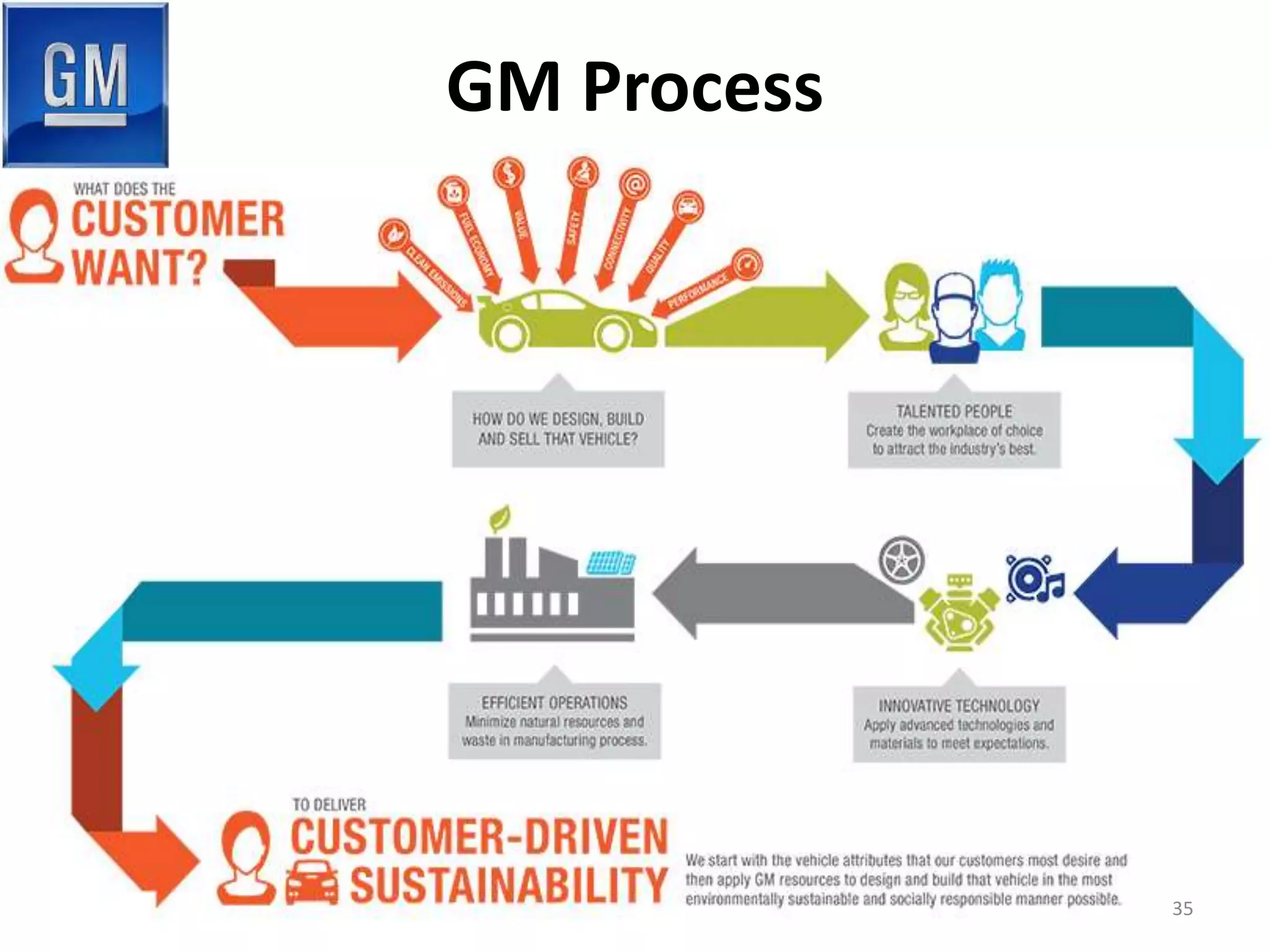 GM Process 
35 
 