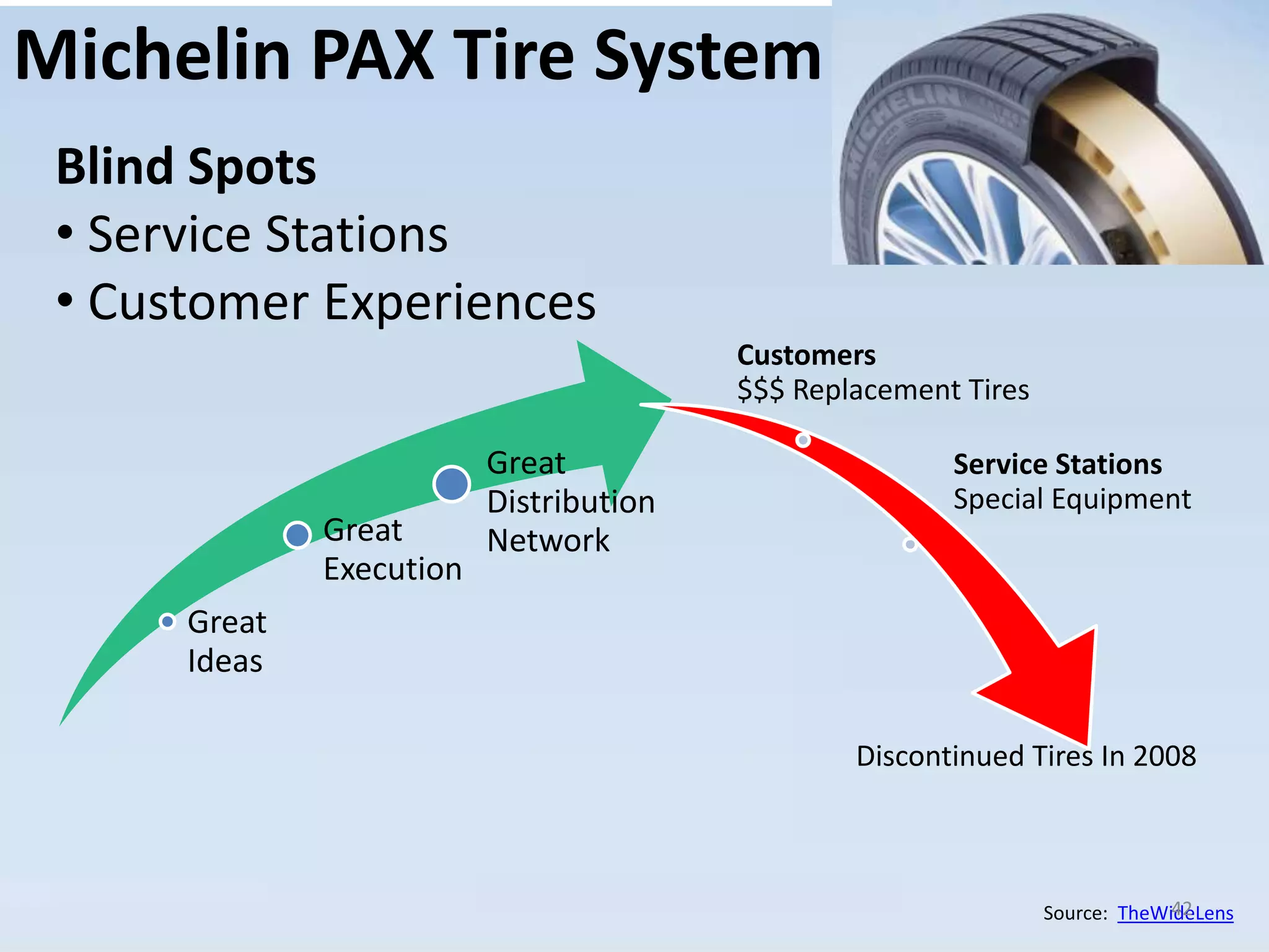 Michelin PAX Tire System 
Blind Spots 
• Service Stations 
• Customer Experiences 
Source: TheWideLens 
Great 
Ideas 
Great 
Execution 
Great 
Distribution 
Network 
Customers 
$$$ Replacement Tires 
Service Stations 
Special Equipment 
Discontinued Tires In 2008 
42 
 
