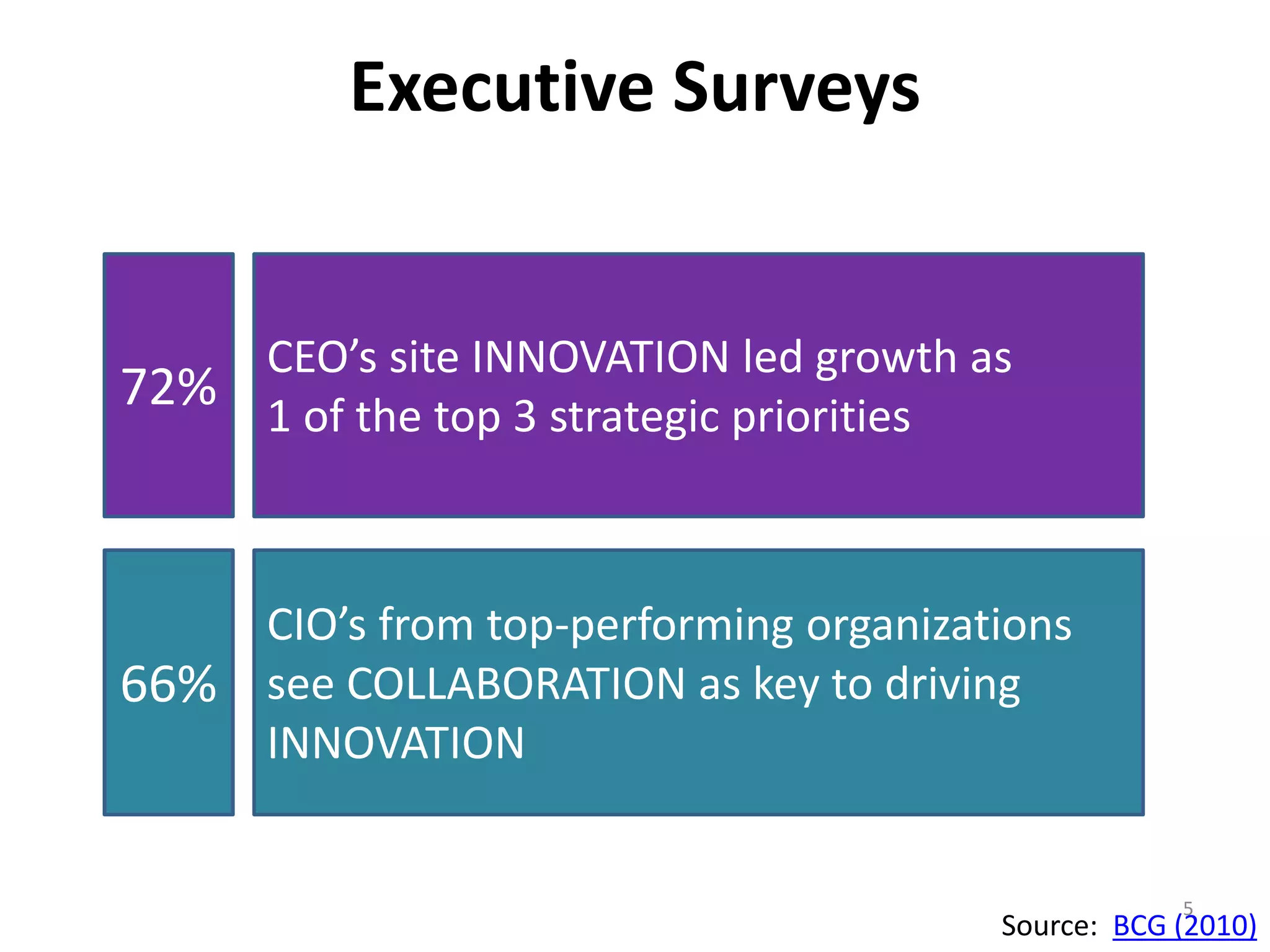 Executive Surveys 
72% 
CEO’s site INNOVATION led growth as 
1 of the top 3 strategic priorities 
66% 
CIO’s from top-performing organizations 
see COLLABORATION as key to driving 
INNOVATION 
5 
Source: BCG (2010) 
 
