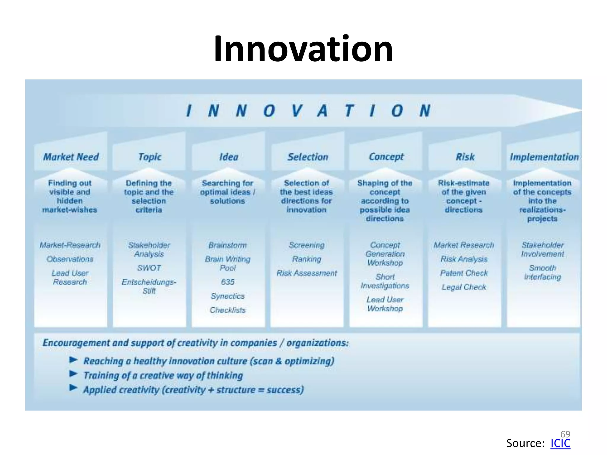 Innovation 
69 
Source: ICIC 
 