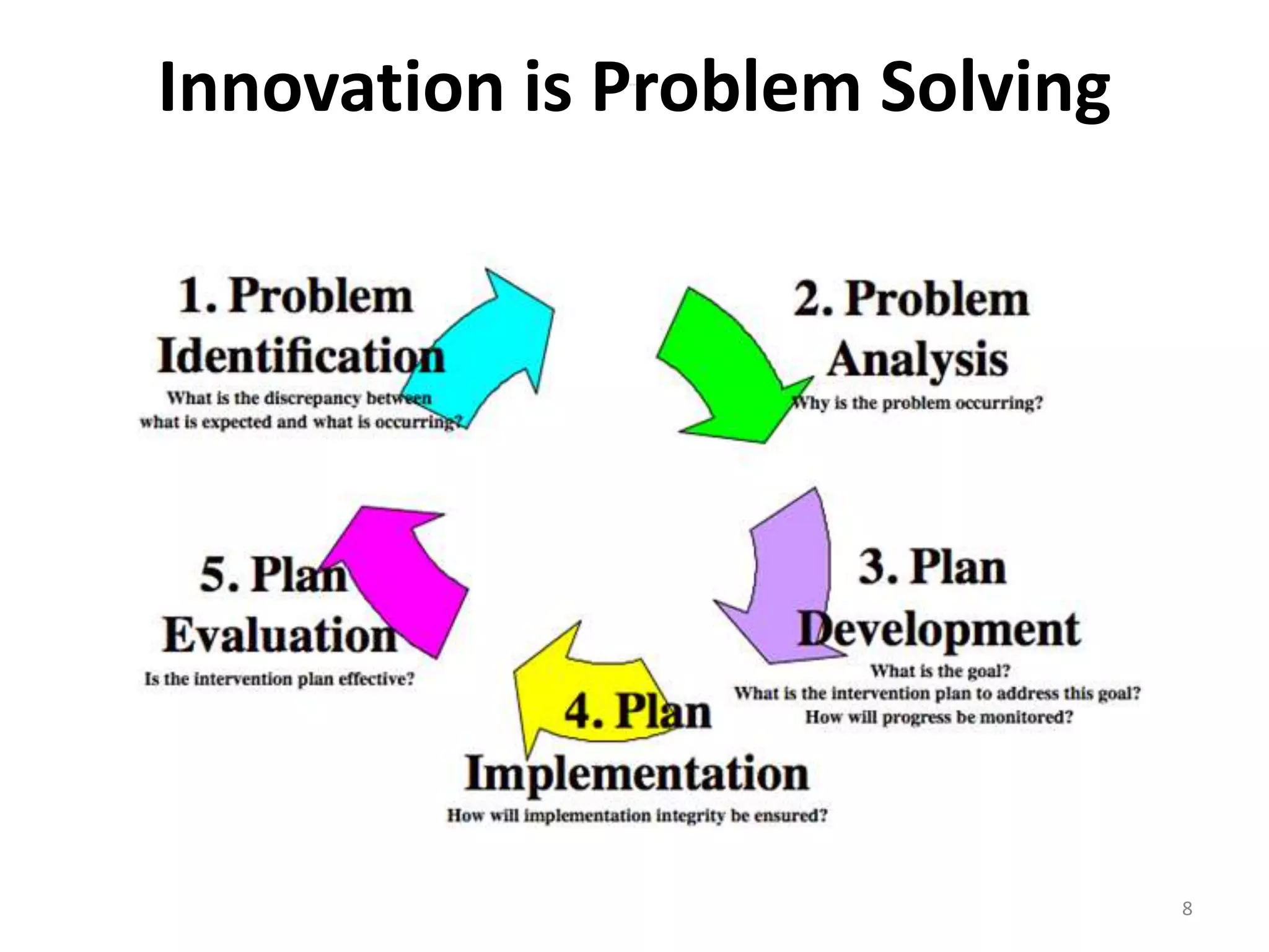 Innovation is Problem Solving 
Invention 
Entrepreneurship Collaboration 
8 
 