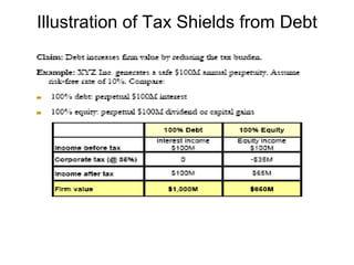 Illustration of Tax Shields from Debt 