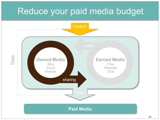 Reduce your paid media budget
                             Content



                                     traffic
Data




           Owned Media                         Earned Media
               Blog                                 Free
              Social                              Retweets
              Website                               SEO

                        sharing


                              Data



                          Paid Media
                                                              14
 