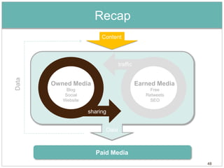 Recap
                         Content



                                 traffic
Data




       Owned Media                         Earned Media
           Blog                                 Free
          Social                              Retweets
          Website                               SEO

                    sharing


                          Data



                      Paid Media
                                                          48
 