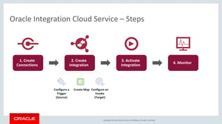 Copyright © 2016, Oracle and/or its affiliates. All rights reserved.
Oracle Integration Cloud Service – Steps
1. Create
Connections
4. Monitor
3. Activate
Integration
Configure a
Trigger
(Source)
Create Map Configure an
Invoke
(Target)
2. Create
Integration
 