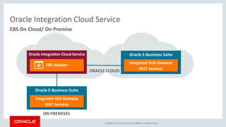 Copyright © 2016, Oracle and/or its affiliates. All rights reserved.
EBS On Cloud/ On Premise
Oracle Integration Cloud Service
Oracle E-Business Suite
ON PREMISES
Integrated SOA Gateway
REST Services
Oracle E-Business Suite
Integrated SOA Gateway
REST Services
ORACLE CLOUD
Oracle Integration Cloud Service
EBS Adapter
 
