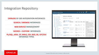 Copyright © 2016, Oracle and/or its affiliates. All rights reserved.
Integration Repository
INTERFACES
INTERFACES
OF EBS INTEGRATION INTERFACES
MANAGEMENT
INTERFACE TYPES
 