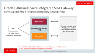 Copyright © 2016, Oracle and/or its affiliates. All rights reserved.
Provides public APIs in Integration Repository as Web Services
Oracle E-Business Suite Integrated SOA Gateway
EBS Public APIs In
Integration Repository
Oracle E-Business Suite
Web Services can be
consumed by standard
web service client
Integrated SOA Gateway
(ISG)
SOAP Service*
REST Service
* Note: In EBS R12.2, ISG SOAP Service Provider uses external SOA Suite and its EBS Adapter.
ISG REST Services do not depend on these external components.
EBS R12.1.3, R12.2+
API
 