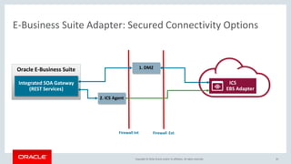 Copyright © 2016, Oracle and/or its affiliates. All rights reserved. 35
E-Business Suite Adapter: Secured Connectivity Options
Oracle E-Business Suite
Integrated SOA Gateway
(REST Services)
Firewall Int
ICS
EBS Adapter
Firewall Ext
1. DMZ
2. ICS Agent
 
