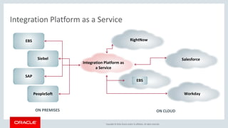 Copyright © 2016, Oracle and/or its affiliates. All rights reserved.
Integration Platform as a Service
ON PREMISES ON CLOUD
EBS
Siebel
SAP
RightNow
Salesforce
WorkdayPeopleSoft
EBS
Integration Platform as
a Service
 